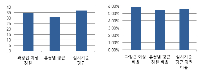 2개의 표가 있습니다. 첫번째 표는 과장급 이상 정원, 유형별 평균, 설치기준 평균에 대한 표. 과장급 이상 정원은 35명, 유형별 평균은 30명, 설치기준 평균은 36명. 다음 표는 과장급 이상 비율, 유형별 평균정원비율, 설치기준평균 정원비율에 관한 표입니다. 과장급 이상 비율은 대략 6퍼센트, 유형별 평균 정원 비율은 대략 5.5퍼센트, 설치기준평균 정원 비율은 대략 5.7퍼센트입니다.