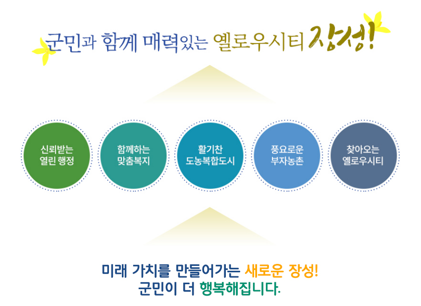 군민과 함께 매력있는 옐로우시티 장성 신뢰받는 열린행정, 함께하는 맞춤복지, 활기찬 도농복합도시, 풍요로운 부자농촌, 찾아오는 옐로우시티 / 미래 가치를 만들어가는 새로운 장성! 군민이 더 행복해집니다.